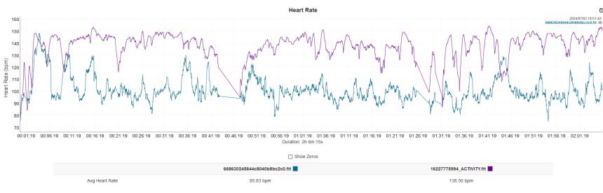 Fialová – Polar H10, modrá – Suunto Race S